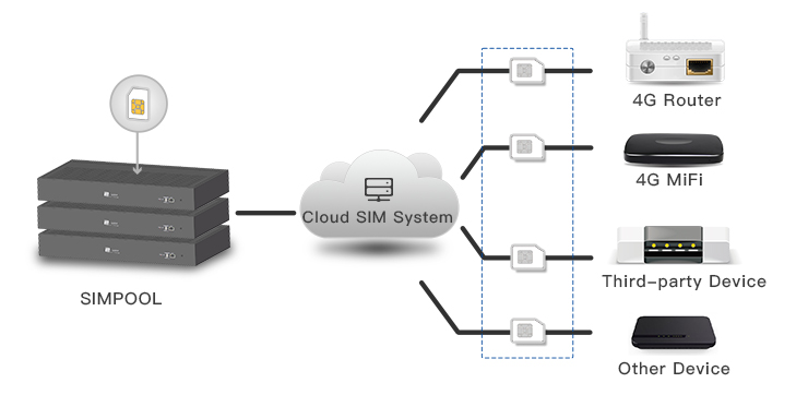 Cloud SIM Solution