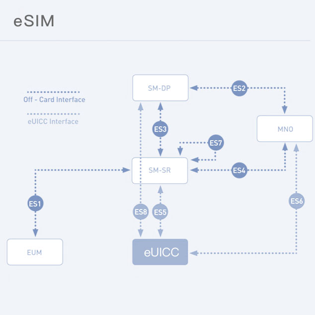 eSIM分发管理平台